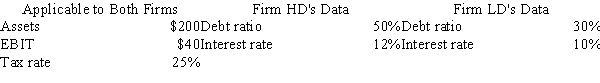 Firms HD and LD are identical except for their level of debt and the interest rates they pay on debt⎯HD has more debt and pays a higher interest rate on that debt.Based on the data given below, what is the difference between the two firms' ROEs?   A)  2.51% B)  2.65% C)  2.79% D)  2.93% E)  3.07%
