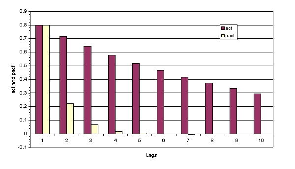 Consider the following picture and suggest the model from the following list that best characterises the process:   A)  An AR(1)  B)  An AR(2)  C)  An ARMA(1,1)  D)  An MA(3) 