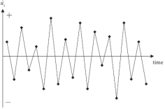 A)   B)    -The graphs above are time series plots of residuals from two separate regressions. Which of these combinations is true? A)  A shows negative autocorrelation and B shows positive autocorrelation B)  A shows positive autocorrelation and B shows negative autocorrelation C)  A shows heteroscasticity and B shows homoscedasticity D)  A shows homoscedasticity and B shows heteroscasticity