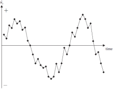 A)   B)    -The graphs above are time series plots of residuals from two separate regressions. Which of these combinations is true? A)  A shows negative autocorrelation and B shows positive autocorrelation B)  A shows positive autocorrelation and B shows negative autocorrelation C)  A shows heteroscasticity and B shows homoscedasticity D)  A shows homoscedasticity and B shows heteroscasticity