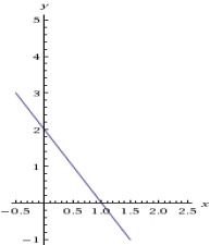 Consider the following graphs.  A.  B.   Which of the following statements is true? A)  A is depicts a non-linear relationship between y and x B)  B is depicts a linear relationship between y and x C)  A and B depict linear and non-linear relationships between y and x respectively D)  A and B depict non-linear and linear relationships between y and x respectively