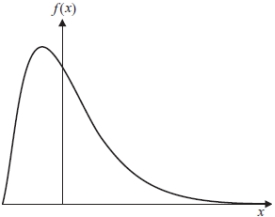 Consider the following two graphs:  A.  B.  Which of the following statements is true if A represents a normal distribution? (I)  The skewness of the distribution plot A is 0 and its kurtosis is 3 (II)  The skewness of the distribution plot B is 0 and its kurtosis is 3 (III)  The excess kurtosis of the distribution plot A is 3 (IV)  The excess kurtosis of the distribution plot B is 0 A)  Both (I)  and (III)  are true B)  Only (III)  is true C)  Only (I)  is true D)  Both (I)  and (IV)  are true