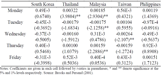 To check for seasonality (day-of-the-week effect)  in stock returns of South Korea, Malaysia, the Philippines, Taiwan and Thailand, Brooks and Persand (2001)  regress daily returns in each of these countries' stock market on five dummy variables D1 to D5 representing each day of the week i.e. D1 for Mondays, D2 for Tuesdays, D3 for Wednesdays, D4 for Thursdays and D5 for Fridays:   Their results were:   -Which market(s)  did not display any evidence of day-of-the-week effect? A)  Thailand, Malaysia and Taiwan B)  Philippines only C)  South Korea only D)  South Korea and Philippines