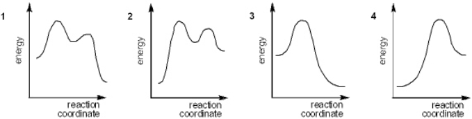 Which of the following energy diagrams represents the course of an exothermic E1 reaction?   A)  1 B)  2 C)  3 D)  4