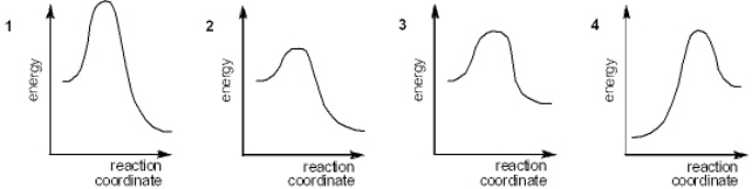 Which of the following energy diagrams represents the fastest reaction?   A)  1 B)  2 C)  3 D)  4