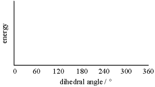 Provide a neatly drawn plot of energy versus dihedral angle for rotation around the C2-C3 bond of butane.   