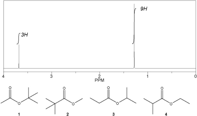 Which C<sub>6</sub>H<sub>12</sub>O<sub>2</sub> compound gives the following <sup>1</sup>H NMR spectrum?   A)  1 B)  2 C)  3 D)  4