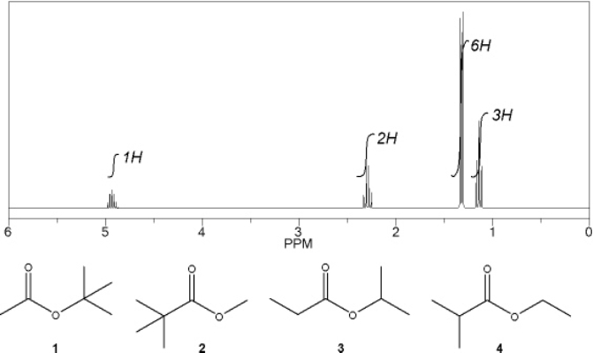 Which C<sub>6</sub>H<sub>12</sub>O<sub>2</sub> compound gives the following <sup>1</sup>H NMR spectrum?   A)  1 B)  2 C)  3 D)  4