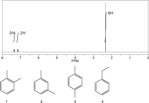 Which C<sub>8</sub>H<sub>10</sub> compound gives the following <sup>1</sup>H NMR spectrum?   A)  1 B)  2 C)  3 D)  4