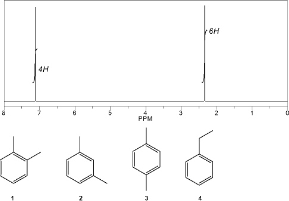 Which C<sub>8</sub>H<sub>10</sub> compound gives the following <sup>1</sup>H NMR spectrum?   A)  1 B)  2 C)  3 D)  4