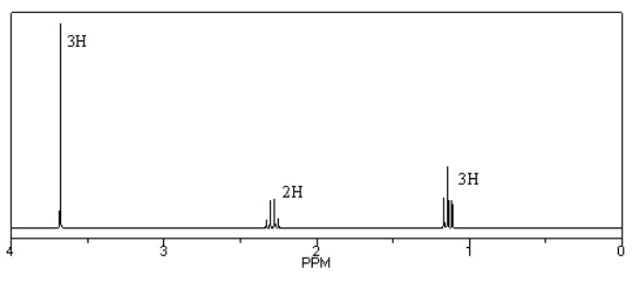 Identify the compound (C<sub>4</sub>H<sub>6</sub>O<sub>2</sub>) that gives the following <sup>1</sup>H NMR spectrum.  