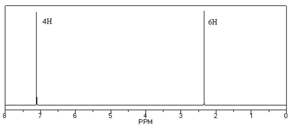 Identify the compound (C<sub>8</sub>H<sub>10</sub>) that gives the following <sup>1</sup>H NMR spectrum.  