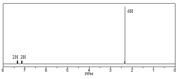 Identify the compound (C<sub>8</sub>H<sub>10</sub>) that gives the following <sup>1</sup>H NMR spectrum.  