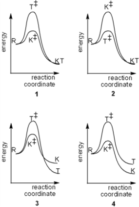 Which of the following reaction coordinate diagrams explains the formation of different thermodynamic (T)  and kinetic products from the same reactants (R) ?   A)  1 B)  2 C)  3 D)  4