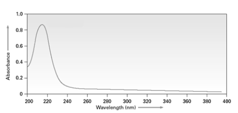 Consider the following spectrum for a conjugated diene.   If a similar spectrum were taken for a conjugated tetraene, the λ<sub>max</sub> would be _________than 217 nm.