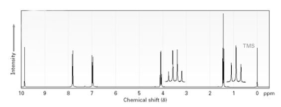 An <sup>1</sup>H NMR is run on a sample. This spectrum is shown below.   Based on this data the sample is probably an aldehyde.