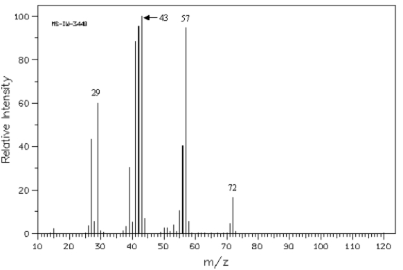 Refer to the mass spectrum of 2-methylbutane shown below to answer the following question(s).   Spectrum obtained from: SDBSWeb: http://www.aist.go.jp/RIODB/SDBS/ -The peak at a m/z of _____ represents the following species. +CH<sub>2</sub>CH<sub>3</sub>