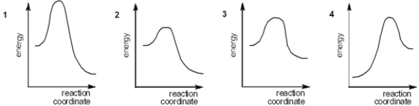 Which of the following energy diagrams represents the fastest reaction?   A)  1 B)  2 C)  3 D)  4