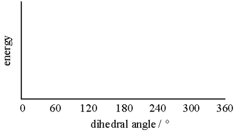 Provide a neatly drawn plot of energy versus dihedral angle for rotation around the C-C bond of ethane.  