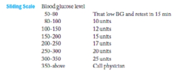The patient's blood sugar is 210 mg per dL . According to the sliding scale below, how many units of insulin will the patient receive?