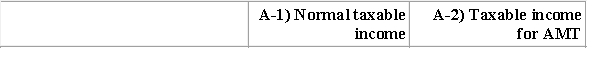     A-1) Federal tax liability (before non-refundable tax credits) Normal:   A-2) AMT (before non-refundable tax credits): $580,000 *15% = $87,000 B) The dividend tax credit is only deductible under the normal method. C) Sally will be liable for taxes under the normal method, as the net federal tax is higher.   Vs. AMT:    