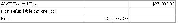     A-1) Federal tax liability (before non-refundable tax credits) Normal:   A-2) AMT (before non-refundable tax credits): $580,000 *15% = $87,000 B) The dividend tax credit is only deductible under the normal method. C) Sally will be liable for taxes under the normal method, as the net federal tax is higher.   Vs. AMT:    