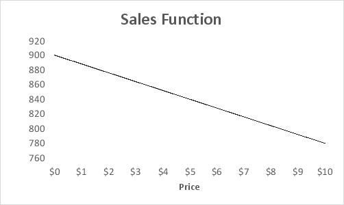 Use the chart below to answer the following two questions:   -How many gallons will be sold if the price is increased to $4.75? A)  833.26 B)  843 C)  798.72 D)  818