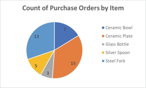 Identify all the outcomes for the variable Item. Create a frequency table of the counts of purchase orders by each outcome of the variable Item using the Excel formula COUNTIF$B$2:$B$44, criteria), where criteria represents each outcome of the variable Item. Select the entire table and choose the type of chart Pie Chart) from the Charts group under the Insert tab. Change the title and make data and formatting changes where necessary.