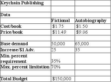 Use the table below to answer the following questions). The Riviera Transport Company RTC) produces car accessories at two plants: Dallas and Atlanta. They ship them to major distribution centers in Houston, San Jose, Jacksonville, and Memphis. The accounting, production, and marketing departments have provided the information in the table below, which shows the unit cost of shipping between any plant and distribution center, plant capacities over the next planning period, and distribution center demands. RTC's supply chain manager faces the problem of determining how much to ship between each plant and distribution center to minimize the total transportation cost, not exceed available capacity, and meet customer demand. Assume Xij = amount shipped from plant i to distribution center j, where i = 1 represents Dallas, i = 2 represents Atlanta, j = 1 represents Houston, and so on. Answer the following questions) using a linear optimization model. Keychain Publishing is planning to release two books, simultaneously, by the same author. One is a fictional book, while the other is the author's autobiography. The details of its cost, production, and demand are given in the table below. Keychain Publishing has $150,000 available to bind books and advertise them with an objective of maximizing profit contribution. Provide the objective function for maximizing profits, along with its constraints.
