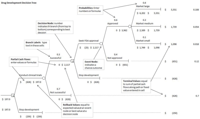 <strong>Use the information below to answer the following questions). Below is a decision tree illustrating the R&D process for a new drug.   Let us assume that if market is large, payoff is lognormally distributed with a mean of $4,900 million and a standard deviation of $1,000 million; if market is medium, payoff is lognormally distributed with a mean of $2,500 million and a standard deviation of $500 million; and if market is small, payoff is normally distributed with a mean of $1,800 million and standard deviation of $200 million. Let us also assume that the cost of clinical trials is uncertain and estimates are modeled with a triangular distribution with a minimum of -$700 million, a most likely value of - $550 million, and a maximum of -$500 million. Use 10,000 trials and a random seed of 1.   What is the value of mode obtained from the simulation results? [Hint: Choose the approximate value.]</strong> A) $ 119.0 B) $ 116.1 C) $ 105.7 D) $ 94.1 <div style=padding-top: 35px> 