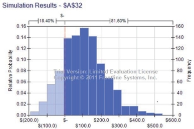 <strong>Use the information below to answer the following questions). Below is a decision tree illustrating the R&D process for a new drug.   Let us assume that if market is large, payoff is lognormally distributed with a mean of $4,900 million and a standard deviation of $1,000 million; if market is medium, payoff is lognormally distributed with a mean of $2,500 million and a standard deviation of $500 million; and if market is small, payoff is normally distributed with a mean of $1,800 million and standard deviation of $200 million. Let us also assume that the cost of clinical trials is uncertain and estimates are modeled with a triangular distribution with a minimum of -$700 million, a most likely value of - $550 million, and a maximum of -$500 million. Use 10,000 trials and a random seed of 1.   What is the value of mode obtained from the simulation results? [Hint: Choose the approximate value.]</strong> A) $ 119.0 B) $ 116.1 C) $ 105.7 D) $ 94.1 <div style=padding-top: 35px> 