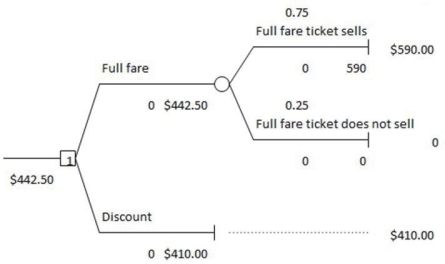 <strong>Use the information below to answer the following questions). Below is a decision tree for the airline revenue management. Create a one-way table and answer the following questions. The expected value of perfect information EVPI) is equal to the .</strong> A) Expected Monetary Value EMV) with perfect information minus the EMV without any information B) EMV with perfect information divided by the EMV without any information C) sum of the EMV with information and the EMV without any information D) EMV without any information minus the EMV with perfect information