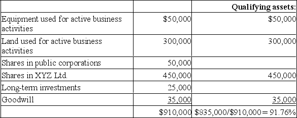 A) At the point of sale, >91% of ABC's assets were a combination of assets used in active business and shares in a connected small business corporation, thus meeting the 90% FMV of assets test required for a 'small business corporation'.   B) During the previous 24 months (prior to the purchase of the land), >87% of ABC's assets were a combination of assets used in active business and shares in a connected corporation. (While the active assets in ABC alone do not meet the 50% test, the combination of the active assets and the shares in XYZ Ltd. meets the 50% test since XYZ Ltd. has more than 90% of the fair market value of its assets used in active business in Canada.)   ABC is a qualified small business corporation (QSBC) since: a) it is a small business corporation at the time of sale, b) the shares have not been held by an unrelated person during the past 24 months, and c) ABC meets the 24 month > 50% FMV of assets test since XYZ (which is required to meet the >50% test) meets the > 90% FMV test.