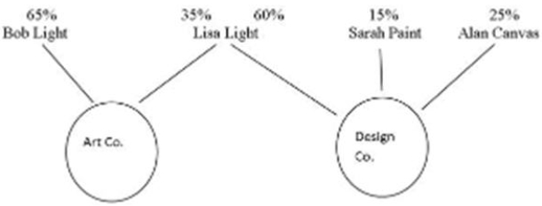 The following diagram depicts the ownership structure of two CCPCs. Bob Light is Lisa Light's son. Sarah Paint and Alan Canvas are not related to Bob and Lisa or to one another. All of the shares held are common shares. In 20xx, Art Co. earned $700,000 of active business income and Design Co. earned $500,000 of active business income. Art Co.'s taxable income was $750,000 and Design Co.'s taxable income was $500,000. Art Co. reported $100,000 of adjusted aggregate investment income in the previous year. Design Co. did not report any investment income. The two companies have decided that Design Co. will not use any of the small business deduction in 20xx. The combined taxable capital of the two corporations is less than $10 million. Required: A) Determine if the two companies are associated, referring to the applicable section of the Income Tax Act. B) Calculate the amount available for the small business deduction to Art Co. in 20xx.   