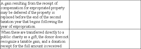 The following cases pertain to some of the unique aspects regarding the sale of various types of capital properties. Next to each case, identify the type of capital property from the list provided. (Select only one category of capital property for each case and use each category only once.)      List of capital properties: 1. Identical properties 2. Options 3. Commodities and futures transactions 4. Voluntary and involuntary dispositions 5. Eligible small-business investments 6. Gifts of Canadian public securities