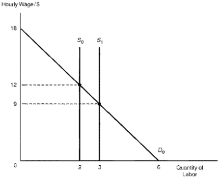 Figure 9.2 represents the U.S. labor market. Assume that labor and capital are the only factors of production. Also assume the initial supply schedule of labor is denoted by S0 and consists entirely of native U.S. workers. The demand schedule of labor is denoted by D0. ?   ?  -Consider Figure 9.2.Assume that Mexican labor migration yields a new labor supply curve, S<sub>1</sub>, which is the combination of domestic labor supply and Mexican labor.As the result of the Mexican migration to the United States A)  U.S. capital owners lose income. B)  native U.S. workers lose income. C)  U.S. capital owners and native U.S. workers lose income. D)  U.S. capital owners and native U.S. workers gain income.