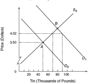 Figure 7.4 Global Market for Tin ​   -Consider the global market for tin represented by Figure 7.4.Initially equilibrium is at point A with a market price of $3.50 per pound and 50,000 pounds.In order to keep tin price relatively stable, an International Tin Agreement has set a price floor of $3.27 and a ceiling of $4.02.As the demand for tin increases to D<sub>1</sub>, how will the buffer-stock manager need to respond? A)  buy 10,000 pounds of tin B)  buy 20,000 pounds of tin C)  sell 10,000 pounds of tin D)  sell 20,000 pounds of tin