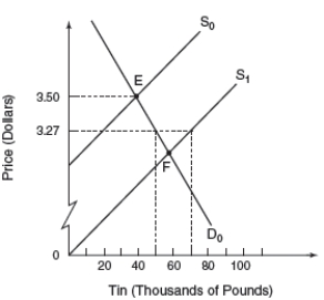 Figure 7.5 Global Market for Tin ​   -Figure 7.5 represents the global market for tin.The initial equilibrium price and quantity is at point A.As a result of an International Tin Agreement, a price range of $3.27-$4.02 is set.As the supply of tin increases from S<sub>0</sub> to S<sub>1</sub>, the buffer-stock manager will need to A)  buy 10,000 pounds of tin. B)  buy 20,000 pounds of tin. C)  sell 10,000 pounds of tin. D)  sell 20,000 pounds of tin.