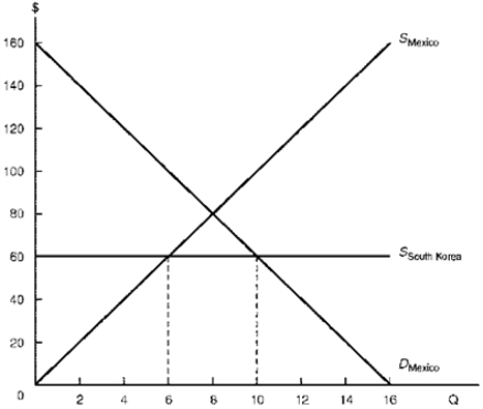 Figure 6.2 illustrates the calculator market for Mexico, assumed to be a small nation that is unable to influence the South Korean (world)  price. Assume the South Korean price to be $60 per calculator. Figure 6.2. Effects of an Export Subsidy   -Consider Figure 6.2.With free trade, Mexican consumers purchase ______________ calculators, Mexican firms produce ______________ calculators, and ______________ calculators are imported. A)  10, 4, 6 B)  10, 6, 4 C)  10, 8, 2 D)  10, 2, 8