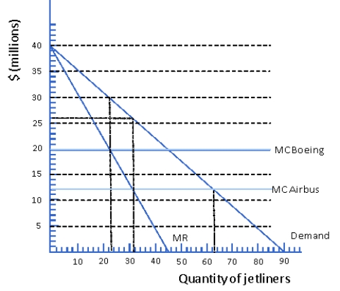 Figure 6.5 Japanese Market for Jetliners   -Consider the Japanese market for jetliners as depicted in Figure 6.5.Suppose the lone producer of jetliners in the world is Boeing, which faces a constant marginal cost of $20 million per jetliner, but now a European manufacturer, Airbus, begins production.Airbus faces the same marginal cost as Boeing, but the European government provides Airbus with a subsidy of $8 million per jetliner produced.As a result of the competition, Boeing leaves the Japanese market leaving Airbus as a monopoly.How much profit will Airbus earn? A)  $230 million B)  $350 million C)  $416 million D)  $450 million