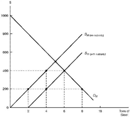Figure 5.1 illustrates the steel market for Mexico, assumed to be a  small  country that is unable to affect the world price. Suppose the world price of steel is given and constant at $200 per ton. Now suppose the Mexican steel industry is able to obtain trade protection. Figure 5.1. Alternative Nontariff Trade Barriers Levied by a  Small  Country   -Consider Figure 5.1.Suppose the rest of the world voluntarily agrees to reduce steel shipments to Mexico vis-a-vis an export quota equal to 2 tons.Assuming Mexican importers behave as competitive buyers while foreign exporters behave as monopoly sellers, the overall welfare loss of the quota to Mexico is A)  $200. B)  $400. C)  $600. D)  $800.