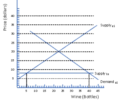 Figure 5.6 Domestice Supply and demand for Wine - U.S.   -Consider Figure 5.6.In the global market for wine, the EU is willing to supply as much wine as the U.S.demands at $8 per bottle.If the U.S.imposes a quota of 15 bottles of wine, how much wine will U.S.consumers demand, how much wine will U.S.producers produce and how much wine will be imported? A)  30 bottles, 20 bottles, 10 bottles B)  40 bottles, 25 bottles, 15 bottles C)  30 bottles, 30 bottles, 0 bottles D)  30 bottles, 15 bottles, 15 bottles