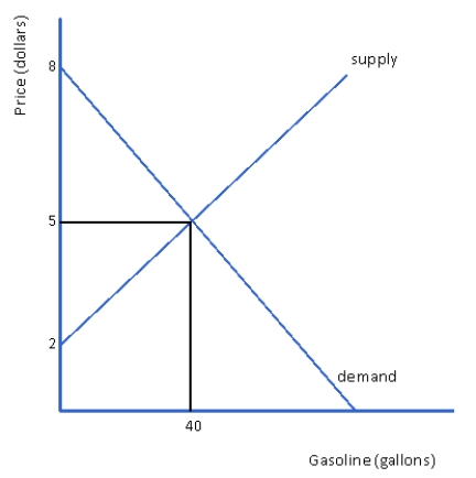 Figure 4.3 Domestic Market for Gasoline in the United States   ​ -Figure 4.3 represents the domestic market for gasoline in the United States.What is the consumer surplus in this market? A)  60 gallons of gasoline B)  $120 C)  $60 D)  $3