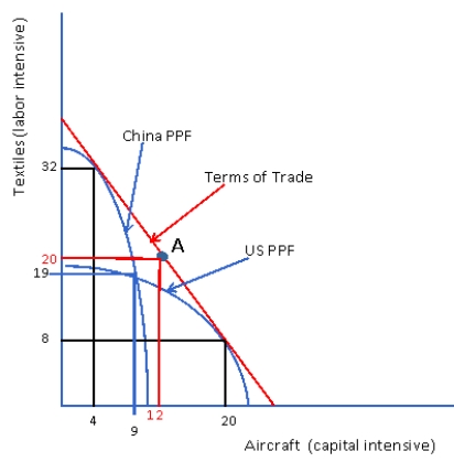 Figure 1. An Example of China-U.S. Trade Possibilities   -Considering Figure 1, which of the following would be true? A)  China has more of both labor and capital than the U.S. B)  The U.S. has more of both labor and capital than China. C)  The U.S. is relatively capital abundant and China is relatively labor abundant. D)  The U.S. is relatively labor abundant and China is relatively capital abundant.