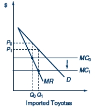 Figure 13.1. U.S. market for Imported Toyotas   -In Figure 13.1, D represents the U.S.demand curve for Toyotas and MC<sub>0</sub> represents the marginal cost of producing Toyotas.A shift in the marginal cost curve from MC<sub>0</sub> to MC<sub>1</sub> represents A)  an appreciation of the dollar relative to the yen. B)  an appreciation of the yen relative to the dollar. C)  a depreciation of the dollar relative to the yen. D)  neither an appreciation nor a depreciation of the dollar relative to the yen.