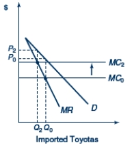 Figure 13.2. The U.S. Market for Imported Toyotas ​   -In Figure 13.2, D represents the U.S.demand curve for Toyotas and MC<sub>0</sub> represents the marginal cost of producing Toyotas.Assume that Toyota behaves like a monopolist in the U.S.market.A shift in the marginal cost curve from MC<sub>0</sub> to MC<sub>2</sub> leads to A)  a complete pass-through of the depreciation of the dollar. B)  a complete pass-through of the appreciation of the dollar. C)  a partial pass-through of the depreciation of the dollar. D)  a partial pass-through of the appreciation of the dollar.d