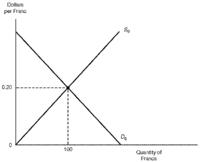 ​ Figure 12.1 The Market for Francs   -Refer to Figure 12.1.Should real interest rates in the United States rise relative to real interest rates in Switzerland, there would occur a(n)  A)  increase in the demand for francs and a decrease in the supply of francs-depreciation of the dollar. B)  increase in the demand for francs and a decrease in the supply of francs-appreciation of the dollar. C)  decrease in the demand for francs and an increase in the supply of francs-appreciation of the dollar. D)  decrease in the demand for francs and a decrease in the supply of francs-depreciation of the dollar.