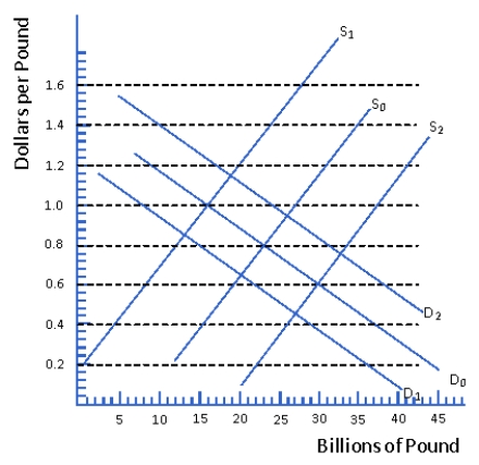 Figure 12.3 Market for British Pounds ​   -Consider Figure 12.3.The market is initially governed by demand curve D<sub>0</sub> and supply curve S<sub>0</sub>.Suppose US productivity growth is faster than the UK, which supply and demand curves depict the new situation? A)  S<sub>1</sub> and D<sub>2</sub> B)  S<sub>2</sub> and D<sub>1</sub> C)  S<sub>0</sub> and D<sub>2</sub> D)  S<sub>0</sub> and D<sub>1</sub>