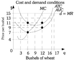 Refer to the information provided in Figure 9.1 below to answer the question(s)  that follow.   Figure 9.1 -Refer to Figure 9.1. If this farmer maximizes profits, his average total cost will be A)  $7. B)  $9. C)  $11. D)  $15.