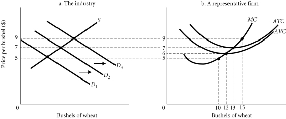 Refer to the information provided in Figure 9.2 below to answer the question(s)  that follow.   Figure 9.2 -Refer to Figure 9.2. Suppose demand for wheat is initially D<sub>2</sub>. If consumer incomes increase, then demand for wheat will shift to ________. This will ________ the equilibrium price of wheat, and individual profit-maximizing firms will produce ________ bushels of wheat. A)  D<sub>3</sub>; increase; 15 B)  D<sub>1</sub>; increase; 10 C)  D<sub>3</sub>; decrease; 7 D)  D<sub>1</sub>; decrease; 0